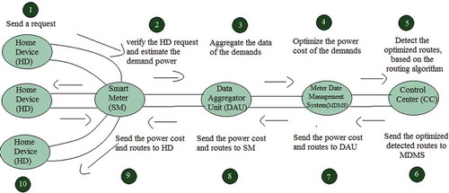 Figure 2. The proposed model of SG, which includes Home Device (HD), Smart Meter (SM), Data Aggregator Unit (DAU), Meter Data Management System (MDMS), and Control Center (CC).