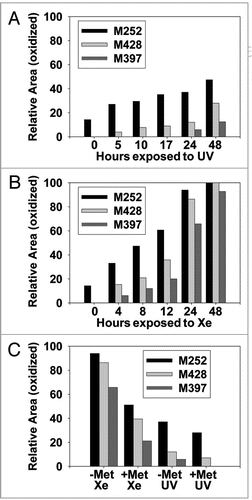 Figure 5 (A and B) Bar graphs comparing UV and Xe induced Met modifications in an IgG2. (C) Bar graph comparing the effect of adding free Met (10 mM) to UV and Xe (24 hour exposure) induced Met modifications in IgG2.