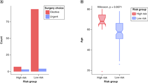 Figure 1. A comparison between high-risk and low-risk groups.(A) A bar plot for the frequency of surgery choice between risk group. (B) A box plot showing a significant difference in age between risk groups.