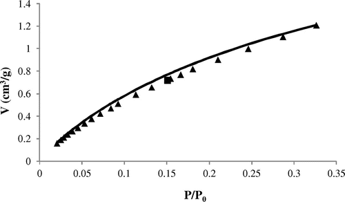 Figure 5. Isotherms according to Sips model (—) and experimental data (▲▲).