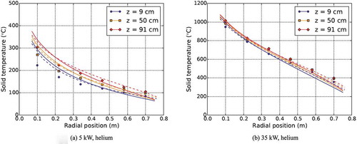 Fig. 4. Pronghorn predicted (solid lines) and Flownex predicted (dashed lines) solid temperature for a full-length heater with helium coolant and 6-cm graphite pebbles at (a) 5 kW and (b) 35 kW
