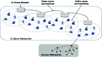 Figure 1. u-Zone network architecture.