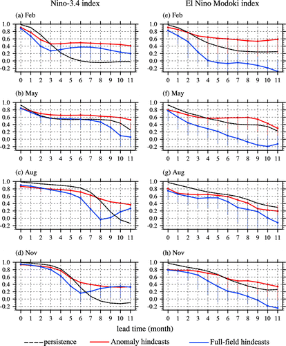 Figure 3. (a–d) Temporal correlation skill scores of time series of Niño3.4 index values as a function of forecast lead time for hindcast runs initiated from (a) February, (b) May, (c) August, and (d) November. Blue and red lines denote anomaly and full-field hindcasts, respectively. Bars denote ranges of best and worst skill scores of individual members. Black lines denote persistence predictions. (e–h) As in (a–d) but for the El Niño Modoki index.
