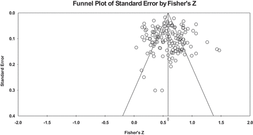 Figure 4. Funnel plot of standard error by Fisher’s Z for overall effect size (all studies included) showing the symmetry of the data in relation to publication bias.