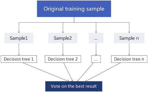 Figure 6. The schematic diagram of the random forest (RF) algorithm.