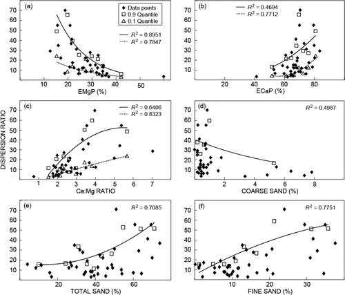 Figure 4 Environmental envelopes for the dispersion ratio and some soil properties. Where no sensible envelope could be drawn for the 0.1 quantile, the data points have been omitted for visual clarity. EMgP = exchangeable magnesium percentage, ECaP = exchangeable calcium percentage