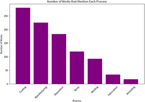 Figure 6. Distribution of mentioned manufacturing processes in research works selected in the Scopus platform.