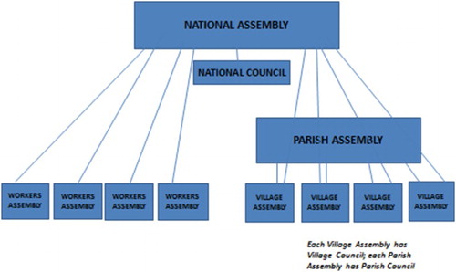 Figure 2. NJM model of People's Assemblies, constructed from NJM Manifesto (Citation1973).
