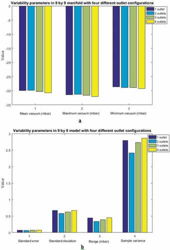 Figure 15. Graphical comparison of variability parameters in 9 by 9 nozzle manifold with four outlet configurations