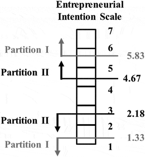 Figure 3. Graphic representation of the sample partitions for MANOVA analysis.