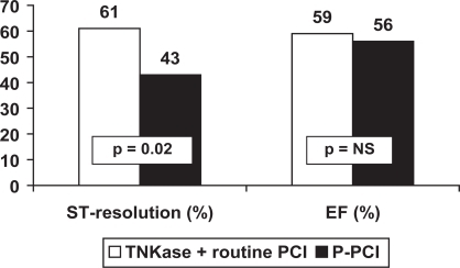 Figure 1 ST-segment complete resolution after PCI and left ventricular ejection fraction in GRACIA-2.P-PCI = Primary angioplasty.