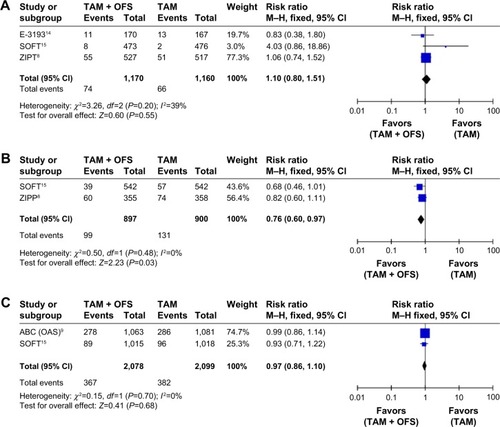 Figure 4 Forest plot of risk ratio for overall survival among patients who were administered no chemotherapy (A) or chemotherapy (B). Further, a forest plot of risk ratio for distant recurrence in the whole population (C).
