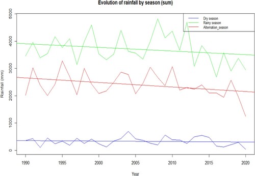 Figure 3. Evolution of total rainfall over time according to the seasons.