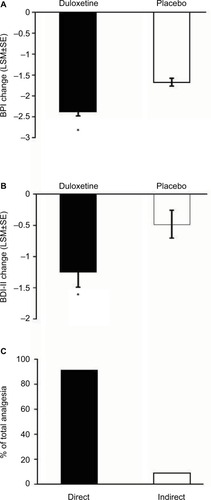 Figure 3 Change at endpoint from baseline of BPI average pain scores for CLBP patients treated with duloxetine and placebo (A). * indicates significant (p<0.001, ANCOVA) difference from placebo. Change from baseline of BDI-II total scores for CLBP patients treated with duloxetine and placebo (B). * indicates significant (p=0.015, ANCOVA) difference from placebo. The error bars on graphs represent SE. Path analyses showing the percent of total analgesic effect attributed to a direct and indirect effect of duloxetine on pain (C).