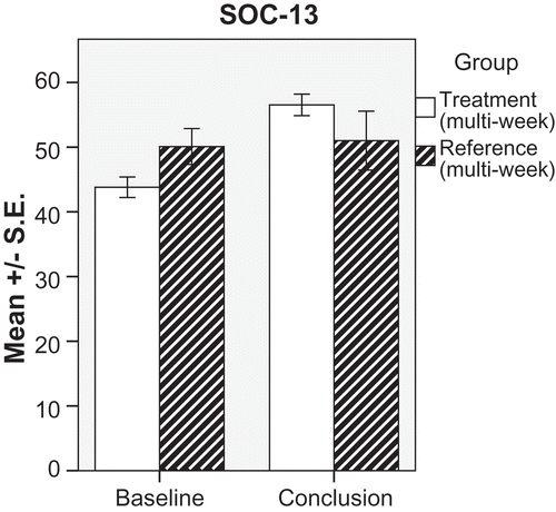 Figure 3. Mean score of the brief version of the sense of coherence scale (SOC-13) before and after for the therapy group and the control group. Each mean with ±SE.
