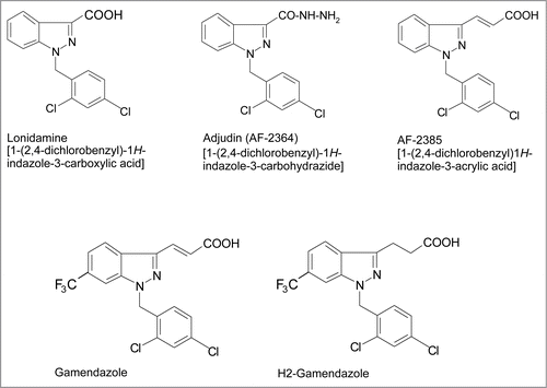 Figure 1. Structural formulae of adjudin and other indazole-based compounds that are being explored as potential male contraceptives. Detailed chemical synthesis of adjudin can be found in an earlier report.Citation134