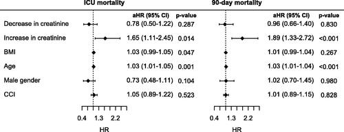 Figure 4. Cox regression analysis of the impact of change in creatinine within 48 h of ICU admission on ICU and 90-day mortality after being adjusted for age, BMI, gender and comorbidities. Stationary creatinine was used as a reference. The decrease and increase in creatinine were defined by a change in creatinine of more than 20%. HR: hazard ratio; aHR: adjusted hazard ratio; CCI: Charlson comorbidity index.