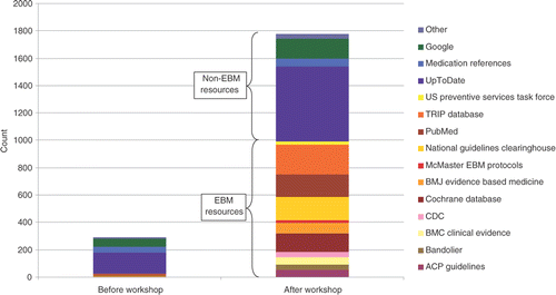 Figure 2. Percent utilization of EBM resources and non-EBM resources as determined by computer log analysis before and after the workshop.