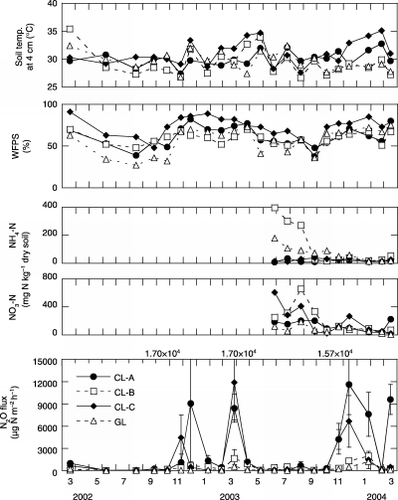 Figure 4  Seasonal changes in soil temperature, water-filled pore space (WFPS), soil NH4–N, soil NO3–N and N2O fluxes at the agricultural sites. Error bars show standard deviations. CL, cropland; GL, grassland.