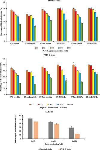 Figure 12 Biofilm inhibition percentage of C7-3 peptide and its derivative, as well as their loaded and empty CNPs, against standard and WHO Q gonococcal strains.