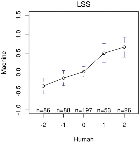 Figure 13. Distribution of sentient scores for the economy (English) by LSS with experimental seed words. Bars are 95% confidence intervals of the mean sentiment scores