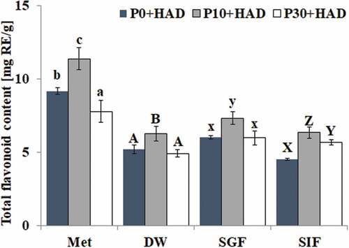 Figure 2. Effects of simulated digestion on the total flavonoid content of water chestnut peels that underwent different pre-treatments (mean ± SD, n = 3). Bars with no letters in common within one extraction method are significantly different (p < 0.05)