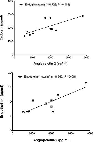 Figure 3 Correlations coefficient between serum levels of angiopoietin and endoglin patients (r= 0.722; P =0.001), and of angiopoietin and endothelin 1 in patients (r= 0.842; P =0.001) using Person test.