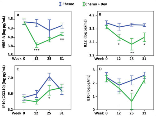 Figure 4. Effect of Bevacizumab on serum cytokines levels. Cytokine serum levels were assessed in the two treatment arms: chemotherapy (blue), chemotherapy + Bev (green), and at four different time points, 0, 12, 25 and 31 weeks. To find the most relevant and significant differences between the two arms, we first tested for global differences using ANOVA (Table 2), and only for the significant values showing a significant result in the global three-way ANOVA (FDR-adjusted P < 0.1) (and TNF-alpha) further tested for significant difference at each time point using t-test. For (A) VEGF-A, (B) IL-12, (C) IP-10, and (D) IL-10, we found a global difference between their levels when comparing the two arms (ANOVA P < 0.05) and further identified significant differences at the indicated time points: # P < 0.05, ## P < 0.01, ### P < 0.001. Error bars represent ± 1 standard deviation