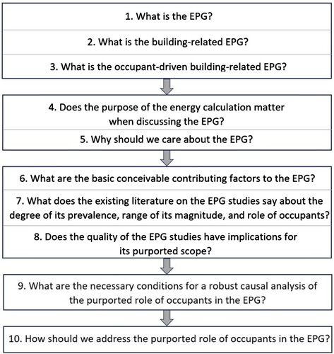 Figure 1. Overview of the 10 questions regarding buildings, occupants and the energy performance gap.