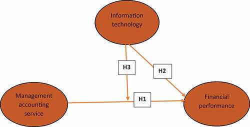 Figure 1. Conceptual framework