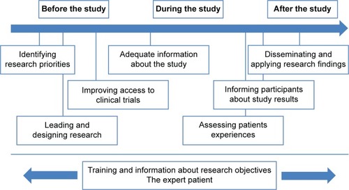 Figure 1 How to engage patients in clinical research?