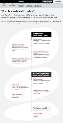 Figure 1. The stages of the systematic review process as shown on the final website.