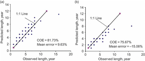 Fig. 2 Comparison of LT -ob and E(LT ) on an annual time scale by Markov chain-1 or random model: (a) Hazen plotting position, and (b) Weibull plotting position.