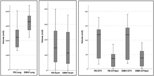Figure 2. Boxplots of the lung volume, the delineated part of the heart volume, the FDG avid lymphoma volume (GTVPET), and the anatomical lymphoma volume (GTV) in free breathing (FB) and deep inspiration breath-hold (DIBH). The volume differences between the two breathing conditions were compared using the Wilcoxon signed-rank test and, except for GTV, all differences were significant.