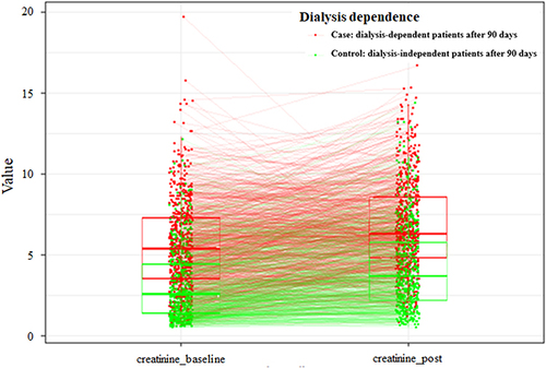 Figure 6 The paired scatterplot with box plots of dialysis dependent module. This illustrates the distribution of creatinine values at baseline and post-dialysis for the case group (depicted in red) and control group (depicted in green) within dialysis dependent module.