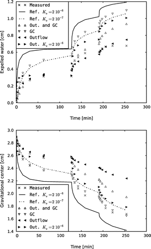 Fig. 7 Experiments performed with the centrifuge. Crosses indicate the measured values, Triangles up the model results for the optimal value taking Gravitational center (GC) and Outflow (MO) into account. Triangles down only using GC, Triangles left using only MO. Full lines indicate the results using the pressure plate fitted soil parameters with two different values of KS.