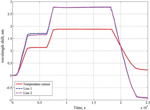 Figure 6. The averaged FOSS data during the whole process of PCM formation.