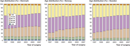 Figure 2.  Proportion of age groups each year for primary knee arthroplasty.