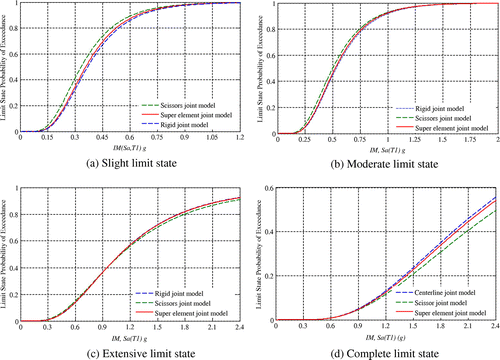 Figure 9. Analytical fragility functions for various joint modeling schemes.