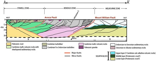 Figure 2. Structural architecture along cross-section AA′ which covers the Stawell, Bendigo and Melbourne Zones. Modified from previous interpretations of seismic lines 1, 2 and 3 covered during 2006 seismic, shows major lithologic units and faults across these structural zones (Cayley et al. Citation2011; Korsch et al. Citation2002).