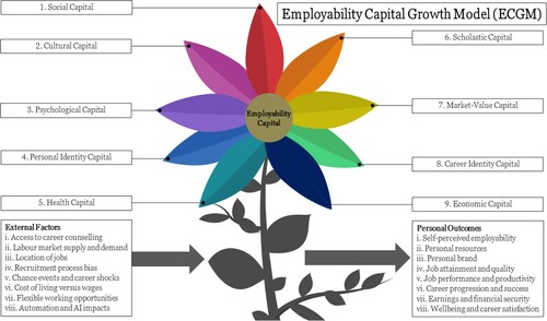Figure 4. Employability Capital Growth Model (ECGM) © 2023 Authors. Used with permission.