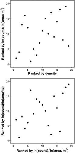 Figure 1. Rank order of log(count)/log(area/m2) transformed densities compared to rank order of untransformed densities, and compared to rank order of log(count)/log(area/ha) transformed densities, using data from Table 1 in Whittingham et al. (Citation2019).