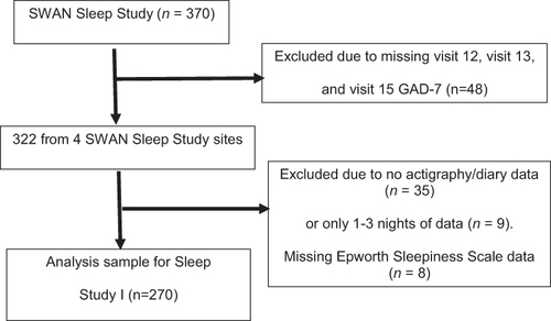 Figure 1 Participant flow chart for Sleep Study I.