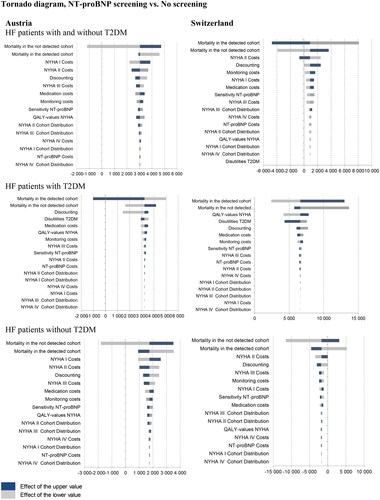 Figure 2. Deterministic sensitivity analysis visualized as Tornado plots where each bar represents a one-way sensitivity analysis, and the width of bars represents the impact on model results. Deterministic sensitivity analysis was used to identify the critical variables affecting risk analysis. The incremental cost-effectiveness ratio (ICER) per patient is plotted on the x-axis.