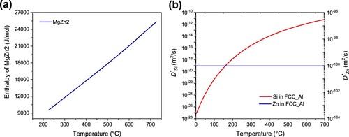 Figure 18. Thermo-dynamic calculation of Mg, Si, Zn behaviours in studied alloy systems (a) Standard molar formation enthalpy of MgZn2 (b) Tracer diffusion coefficient of Si and Zn in the alloy matrix. Note: the content of Sn won’t affect the behaviours of other elements in our calculation.