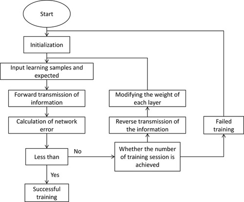 Figure 1 Schematic diagram of neural network training.