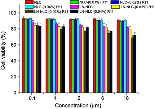 Figure 2 Cell viability of HaCaT cells incubated with different formulations with different concentration of LN for 72 h.Notes: The concentration of NLC without LN was calculated corresponding with LN-NLC. Data presented as mean ± SD (n=3).