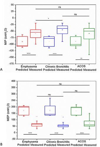 Figure 4 Predicted and measured maximum inspiratory pressure (MIP, (A) and maximum expiratory pressure (MEP, (B) values in the studied COPD phenotypes. ACOS, asthma COPD overlapping syndrome; ns, not significant; the top and the bottom of the box plot represent the 25th- to 75th-percentile values while the circle represents the mean value, and the bar across the box represents the 50th-percentile value; * p <0.05; ** p <0.01; **** p<0.001.