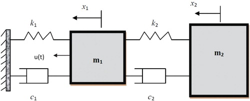 Figure 4. A double-spring–mass–damper model.