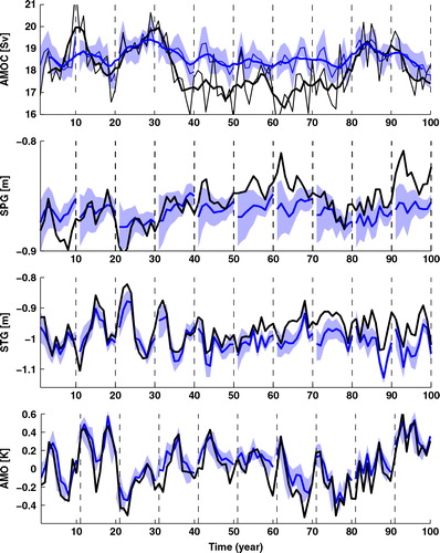Fig. 5 Time series of the AMOC, the SPG, the STG and the AMO over the 10 analysis cycles for TRUTH (black) and EnKF-SST (blue). The blue shading is the ensemble quartile envelope and the blue line is the ensemble mean. For the AMOC, the bold line is the 5-yr running mean while the thin line represents the yearly values. The vertical dashed lines separate each of the analysis cycles.